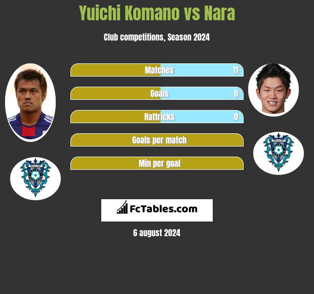 Yuichi Komano vs Nara h2h player stats