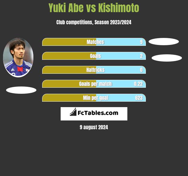 Yuki Abe vs Kishimoto h2h player stats