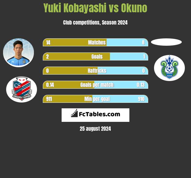 Yuki Kobayashi vs Okuno h2h player stats