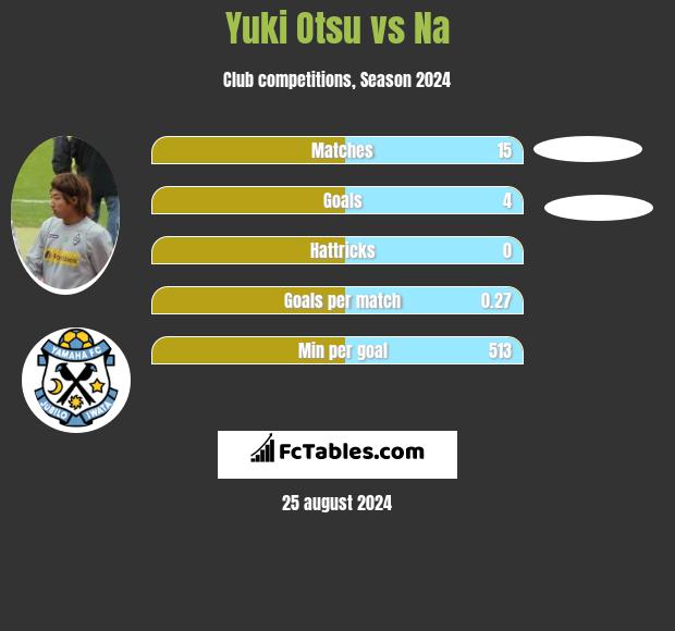 Yuki Otsu vs Na h2h player stats