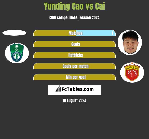 Yunding Cao vs Cai h2h player stats