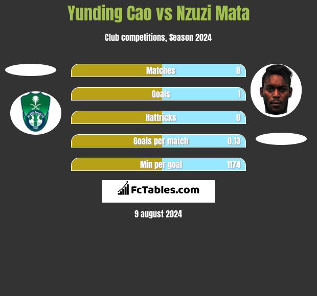 Yunding Cao vs Nzuzi Mata h2h player stats