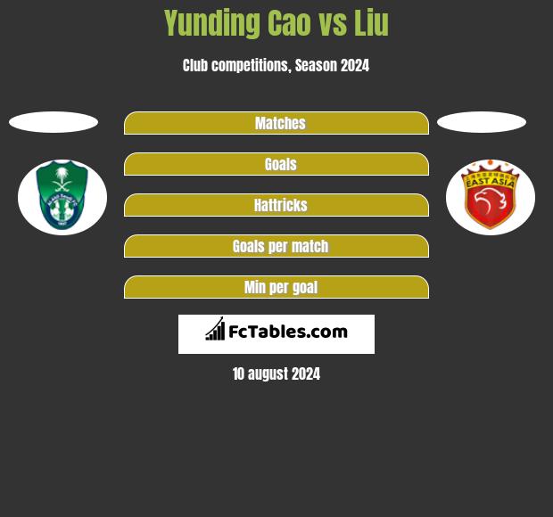 Yunding Cao vs Liu h2h player stats