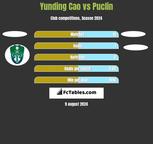 Yunding Cao vs Puclin h2h player stats