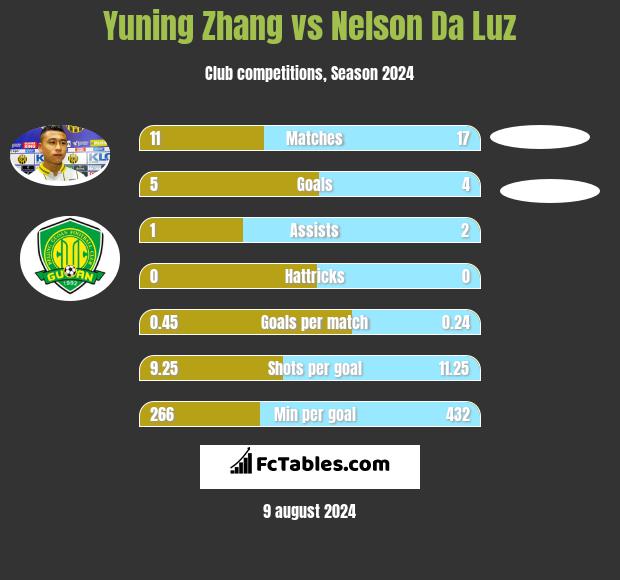 Yuning Zhang vs Nelson Da Luz h2h player stats