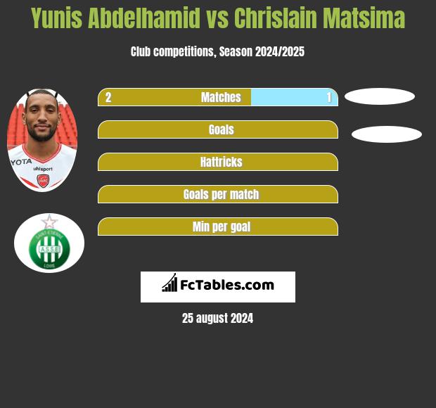 Yunis Abdelhamid vs Chrislain Matsima h2h player stats