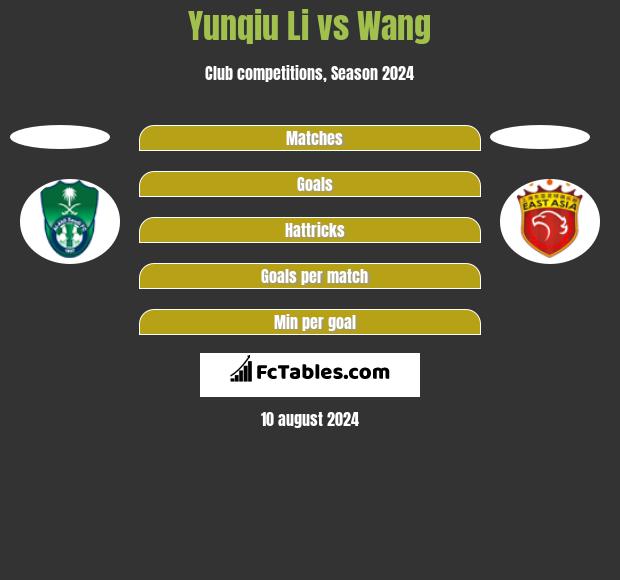 Yunqiu Li vs Wang h2h player stats