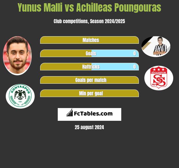 Yunus Malli vs Achilleas Poungouras h2h player stats