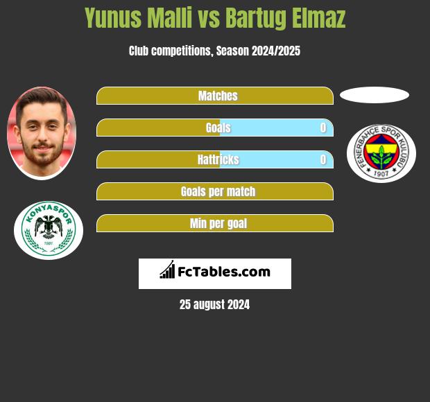 Yunus Malli vs Bartug Elmaz h2h player stats