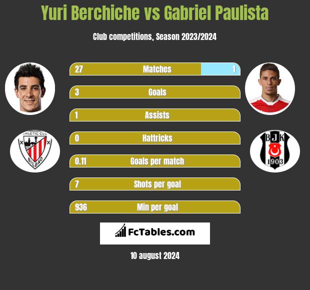 Yuri Berchiche vs Gabriel Paulista h2h player stats