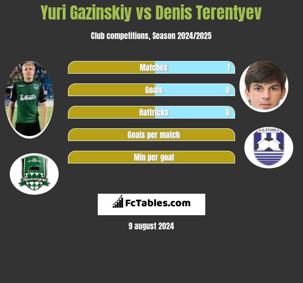 Yuri Gazinskiy vs Denis Terentyev h2h player stats