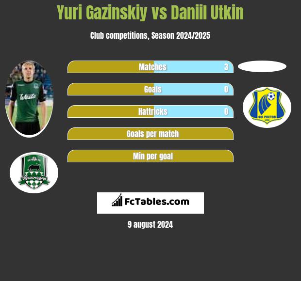 Juri Gazinskij vs Daniil Utkin h2h player stats