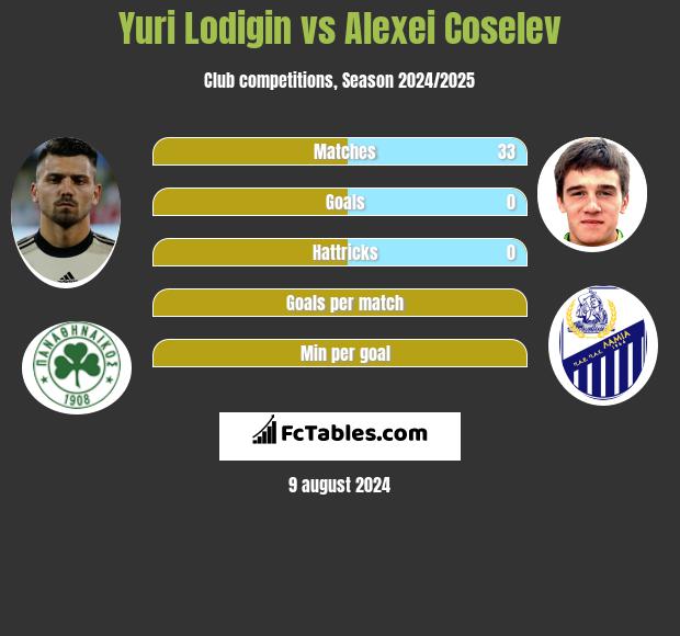 Yuri Lodigin vs Alexei Coselev h2h player stats