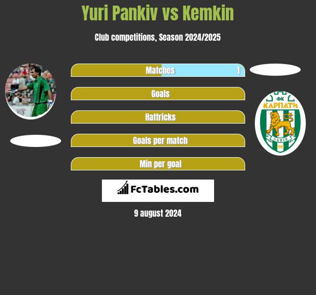 Yuri Pankiv vs Kemkin h2h player stats