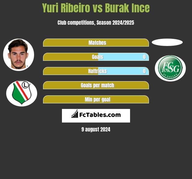 Yuri Ribeiro vs Burak Ince h2h player stats