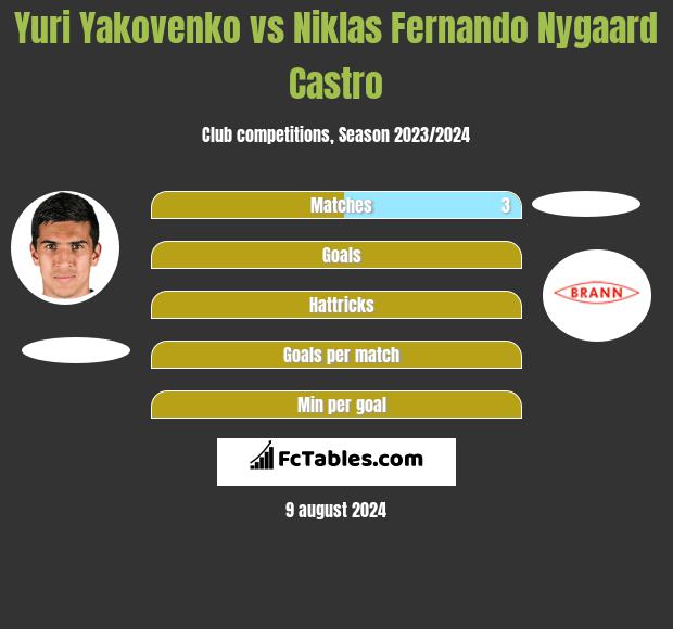 Yuri Yakovenko vs Niklas Fernando Nygaard Castro h2h player stats