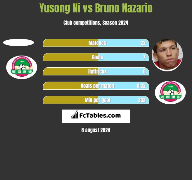 Yusong Ni vs Bruno Nazario h2h player stats