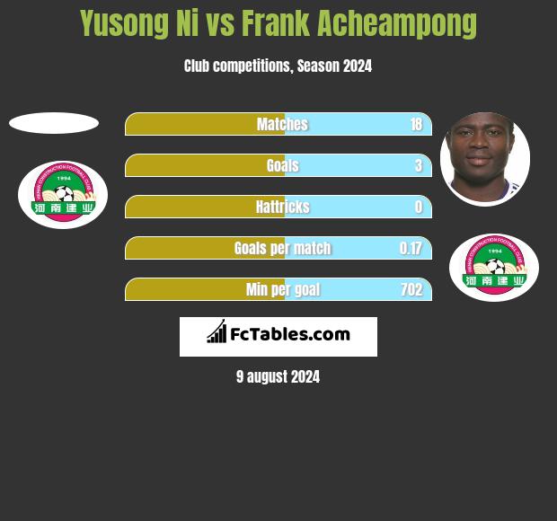 Yusong Ni vs Frank Acheampong h2h player stats