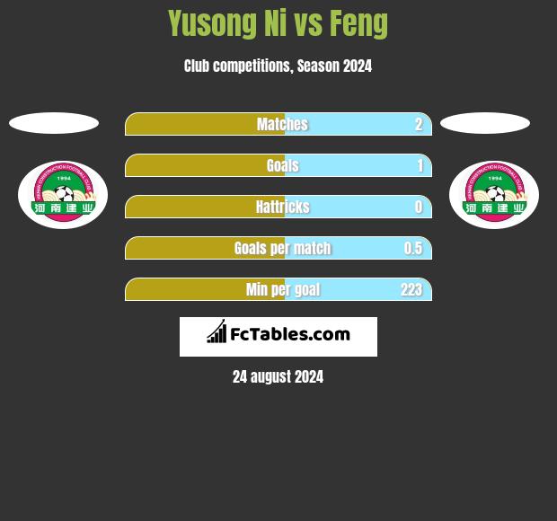 Yusong Ni vs Feng h2h player stats