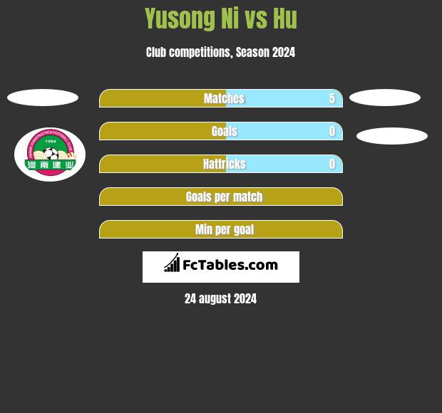 Yusong Ni vs Hu h2h player stats