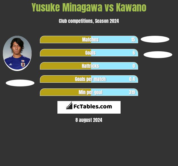 Yusuke Minagawa vs Kawano h2h player stats