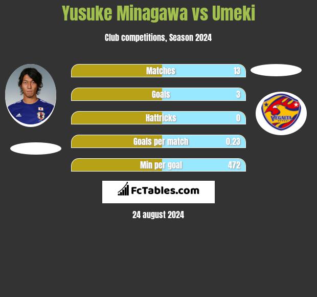 Yusuke Minagawa vs Umeki h2h player stats