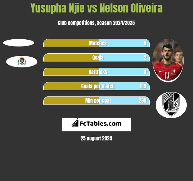 Yusupha Njie vs Nelson Oliveira h2h player stats