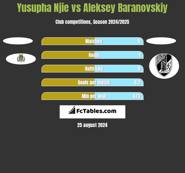 Yusupha Njie vs Aleksey Baranovskiy h2h player stats