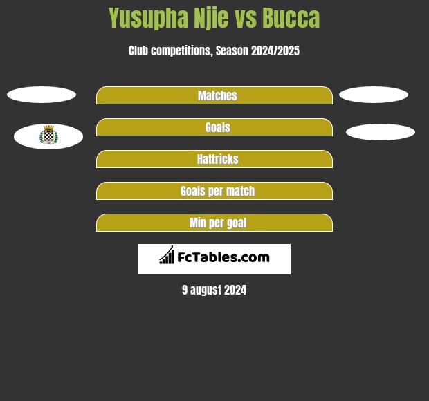 Yusupha Njie vs Bucca h2h player stats