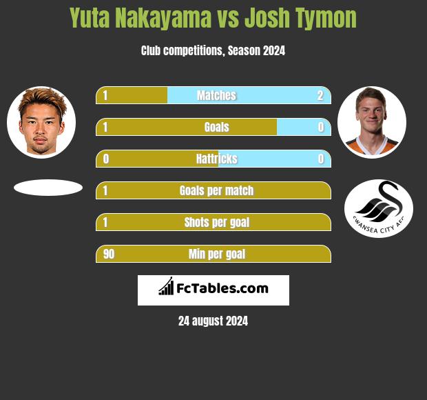 Yuta Nakayama vs Josh Tymon h2h player stats