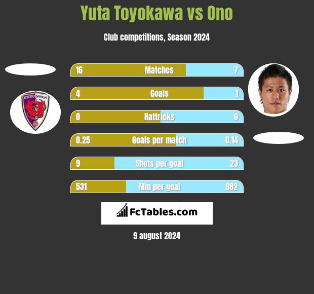 Yuta Toyokawa vs Ono h2h player stats