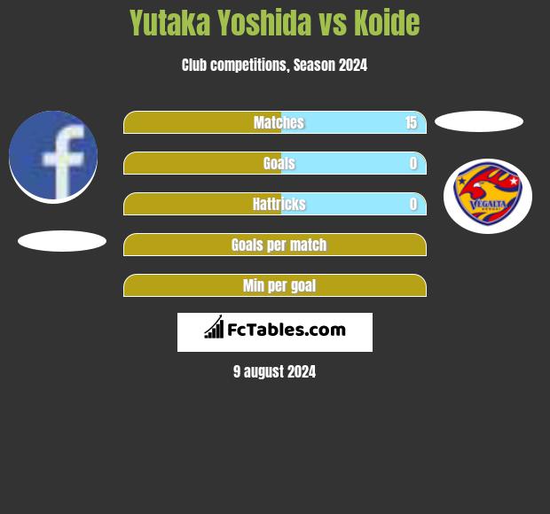 Yutaka Yoshida vs Koide h2h player stats