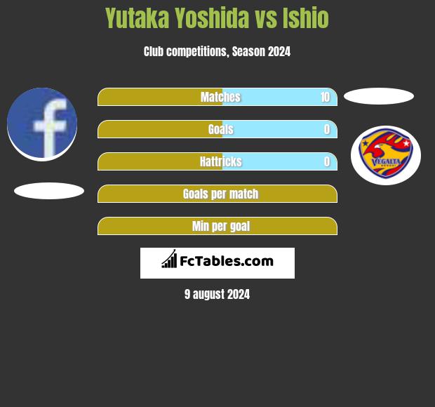 Yutaka Yoshida vs Ishio h2h player stats