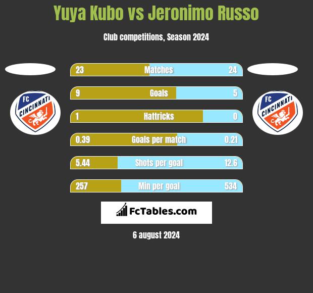 Yuya Kubo vs Jeronimo Russo h2h player stats