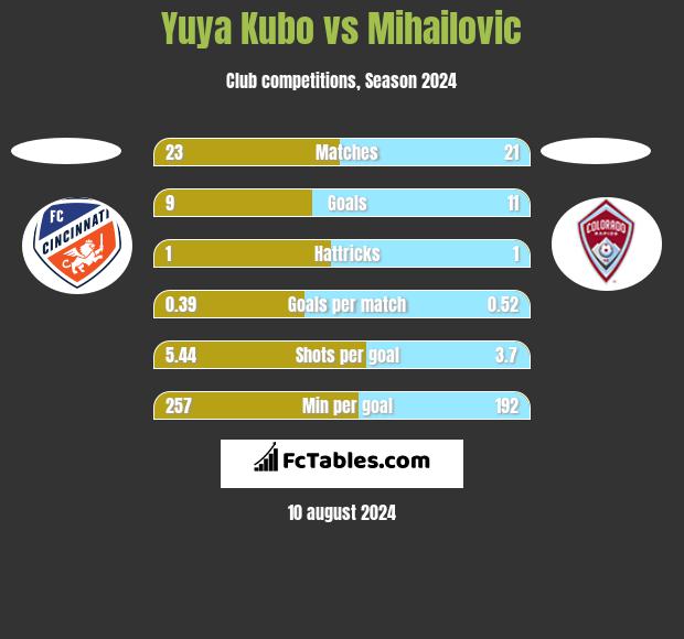 Yuya Kubo vs Mihailovic h2h player stats