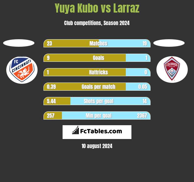 Yuya Kubo vs Larraz h2h player stats