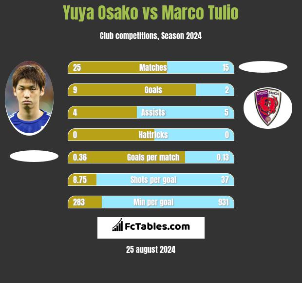 Yuya Osako vs Marco Tulio h2h player stats