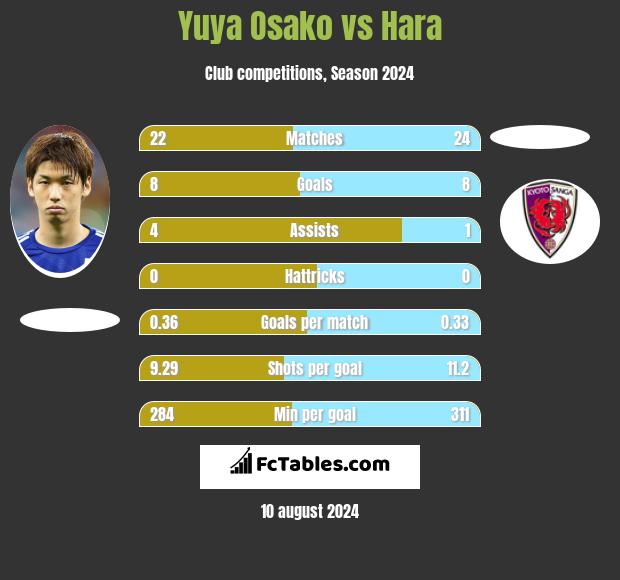 Yuya Osako vs Hara h2h player stats