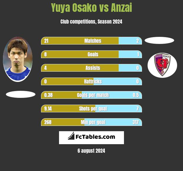 Yuya Osako vs Anzai h2h player stats