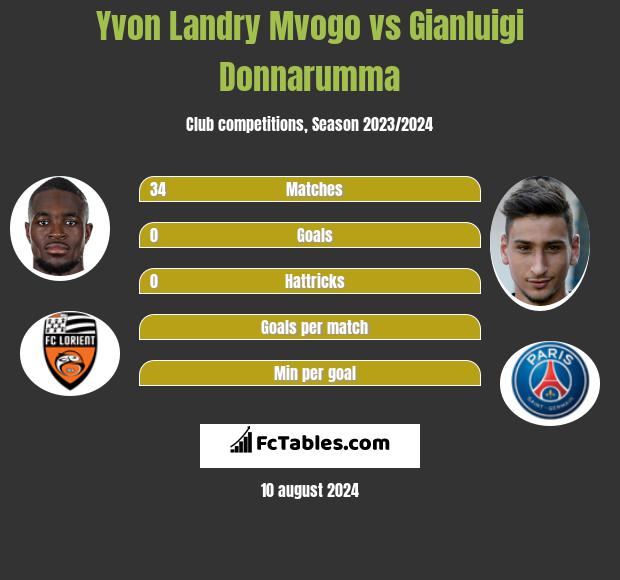 Yvon Landry Mvogo vs Gianluigi Donnarumma h2h player stats