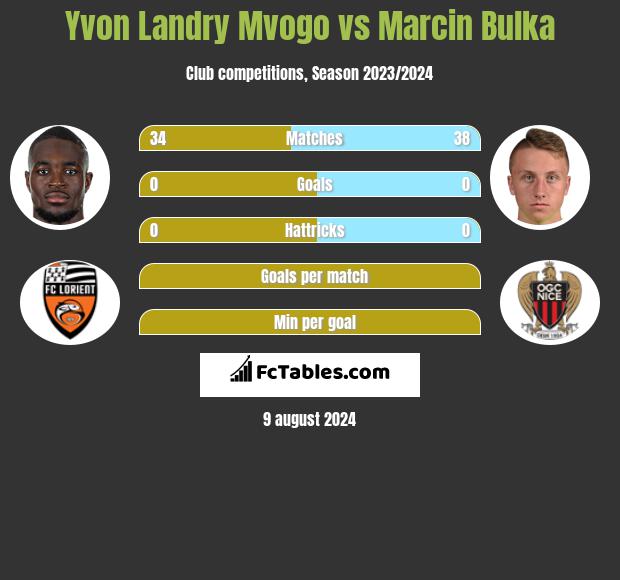 Yvon Landry Mvogo vs Marcin Bulka h2h player stats