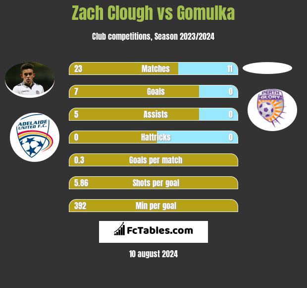 Zach Clough vs Gomulka h2h player stats