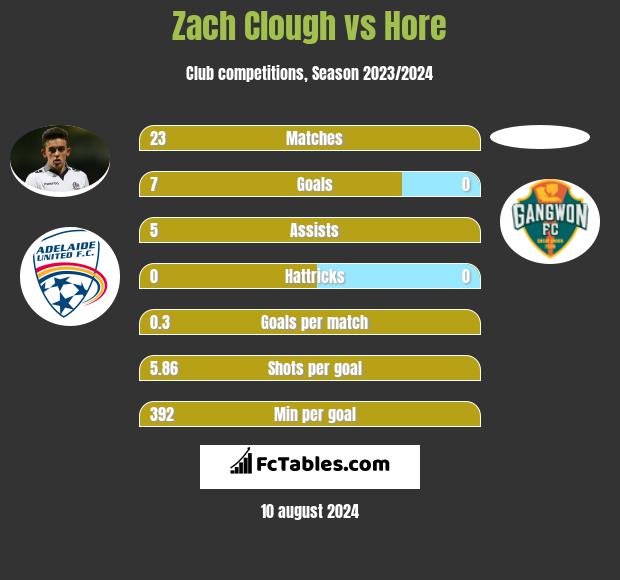 Zach Clough vs Hore h2h player stats