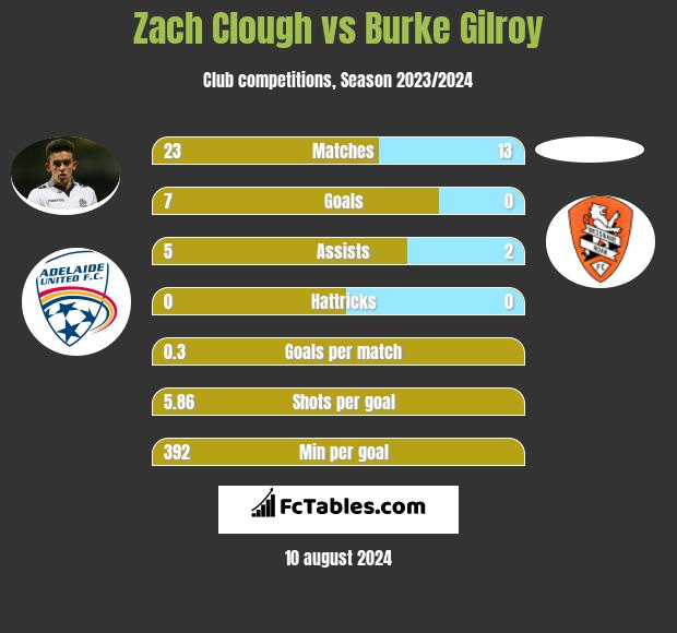 Zach Clough vs Burke Gilroy h2h player stats