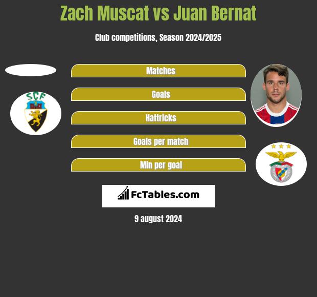 Zach Muscat vs Juan Bernat h2h player stats