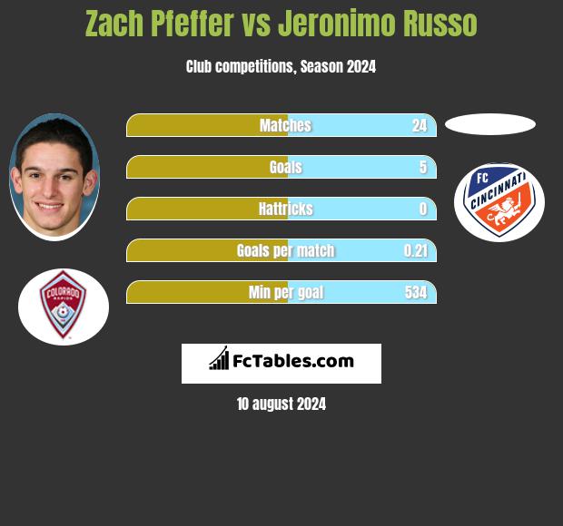 Zach Pfeffer vs Jeronimo Russo h2h player stats