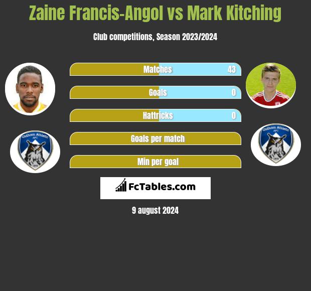 Zaine Francis-Angol vs Mark Kitching h2h player stats