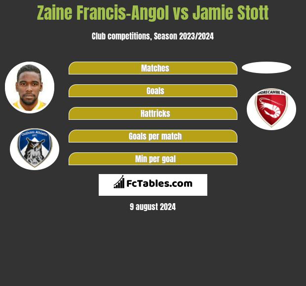 Zaine Francis-Angol vs Jamie Stott h2h player stats