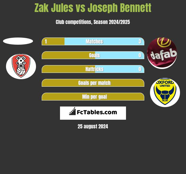 Zak Jules vs Joseph Bennett h2h player stats