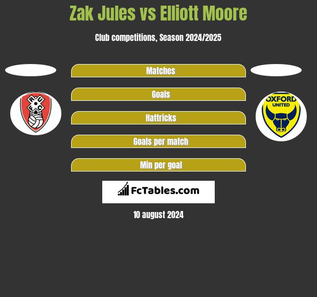 Zak Jules vs Elliott Moore h2h player stats